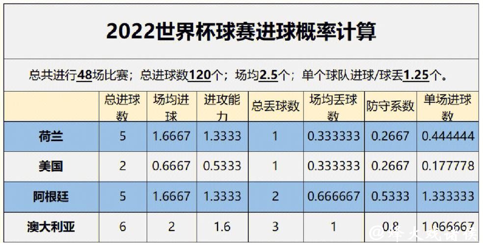 世界杯预测:主要技术数据分析 世界杯预测:主要技术数据分析